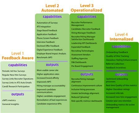 Data Driven Candidate Experience Maturity Model