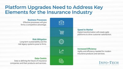 Info-Tech Research Group's "Insurance Core Systems Modernization" blueprint outlines essential elements IT leaders in the insurance industry should consider when upgrading their legacy systems to improve efficiency, agility, data-driven decision making, and overall customer-centricity. (CNW Group/Info-Tech Research Group)
