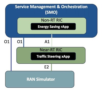 ONF Demonstrates SMaRT-5G™ Open Source Energy Savings Platform at Fyuz