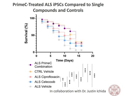 PrimeC outperformed ciprofloxacin and celecoxib, aligning neuronal survival rate with healthy controls.