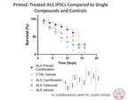 NeuroSense's PrimeC Demonstrates Outstanding Effect on ALS Survival in Innovative iPSC Model