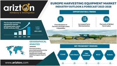 Europe Harvesting Equipment Market Research Report by Arizton