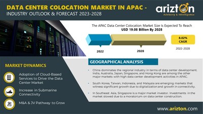 APAC Data Center Colocation Market Research Report by Arizton