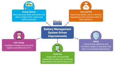 Battery management system-driven improvements. Source: IDTechEx