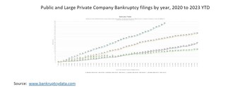 GRAPH OF PUBLIC AND LARGE PRIVATE BANKRUPTCIES 2020 TO Q3 2023