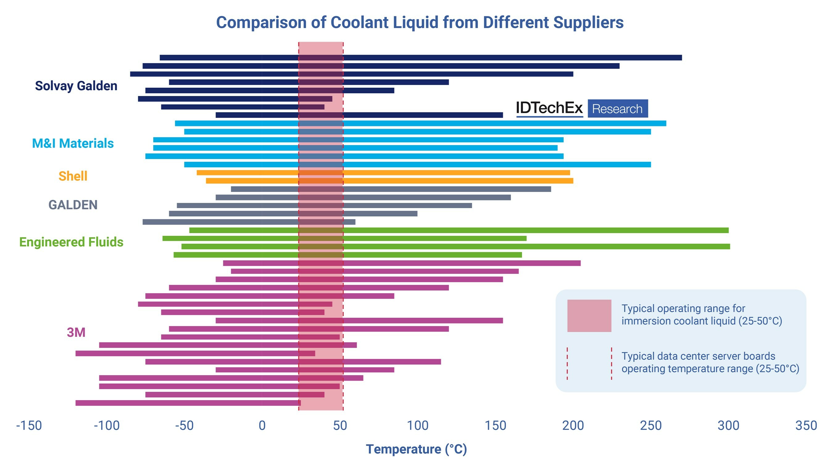 Comparison of coolant liquid. Source: IDTechEx