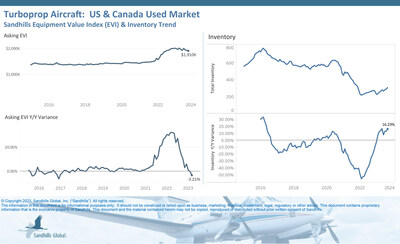 U.S. and Canada Used Turboprop
•Inventory levels of used turboprop aircraft were up 6.22% M/M and 16.29% YOY in September, building on consecutive months of increases.
•Asking values declined 1.04% M/M and 3.21% YOY after several months of decreases.