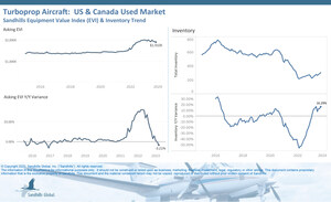 Used Jet and Turboprop Aircraft Asking Values Begin Descent