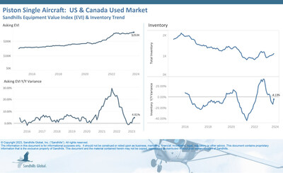 U.S. and Canada Used Piston Single Aircraft
•Inventory levels of used piston single aircraft have been increasing M/M since Q1 2023. This continued in September, with inventory levels up 5.49% M/M and trending upwards. However, inventory was 4.13% lower YOY.
•Continuing months of increases, asking values rose 0.38% M/M and 4.81% YOY in September.