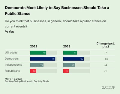 Democrats Most Likely to Say Businesses Should Take a Public Stance