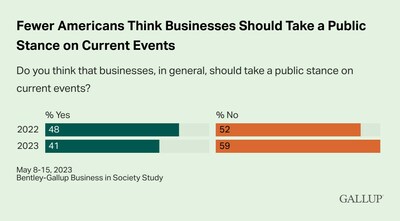 Fewer Americans Think Businesses Should Take a Public Stance on Current Events