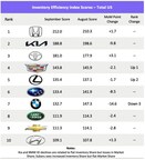 Cloud Theory September 2023 Inventory Efficiency Index: Honda Widens Its Lead Over Kia, Now Leading in 8 of 9 Regions; Cadillac Moves Up Yet Again, Now #4