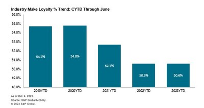 Industry Make Loyalty % Trend: CYTD Through June