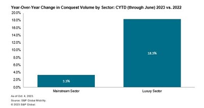 Year-Over-Year Change in Conquest Volume by Sector: CYTD (through June) 2023 vs. 2022