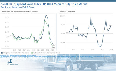 •Used medium-duty truck inventory levels rose 10.28% M/M and 41.41% YOY, maintaining a trend of M/M increases throughout 2023 led largely by dry cargo delivery trucks. 
•Sustained inventory increases have applied pressure to asking and auction values, which have consistently posted M/M decreases since September 2022. Asking values fell 3.07% M/M and 15.32% YOY in September. (PRNewsfoto/Sandhills Global)