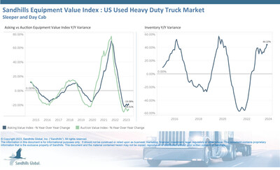 Used heavy-duty truck inventory level increases paused again in September, but the market is still trending upward for 2023. Inventory levels ticked up 0.56% M/M, rose 44.22% YOY, and are currently trending sideways. Sandhills notes that sleeper trucks have observed greater inventory swings and price volatility in 2023 compared to day cab trucks. (PRNewsfoto/Sandhills Global)