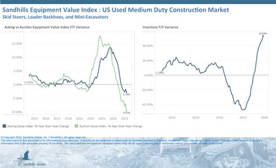 Inventory level increases continue for used medium-duty construction equipment, up 3.66% M/M and 53.63% YOY. Track skid steers are driving the change in this market, and Sandhills has observed large increases in late-model units across the board. (PRNewsfoto/Sandhills Global)