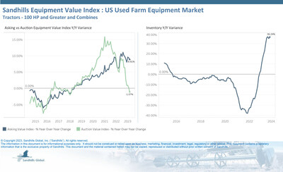 Inventory levels of used farm equipment continue to rise after several consecutive months of increases, driven mainly by high-HP tractors. Inventory levels rose 3.1% month over month and 36.24% year over year in September. Although there is typically a seasonal inventory drawdown for combines and high-HP tractors, inventories in these categories increased in September. (PRNewsfoto/Sandhills Global)