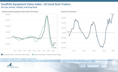 Used semitrailer inventory levels have grown M/M in 2023, and September was no different. Inventory was up 2.93% M/M and 70.05% YOY. Dry van semitrailer inventory levels have surged to more than double year-ago levels. (PRNewsfoto/Sandhills Global)