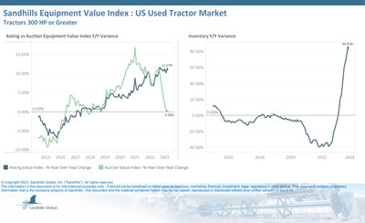 Sandhills has observed a surge in used high-HP tractor inventory levels since Q2 2023, especially in 2022 model year row crop tractors. Among high-HP tractors overall, September inventory levels were almost double what they were last year, up 84.91% YOY. Inventory was also up 6.41% M/M following months of increases. (PRNewsfoto/Sandhills Global)