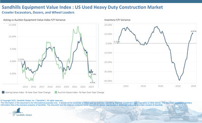 Inventory level increases paused in September for this market, but the upward trend that started in Q1 2023 remains intact. Following months of increases, inventory levels of used heavy-duty construction equipment were up 0.32% M/M and 10.87% YOY in September. (PRNewsfoto/Sandhills Global)