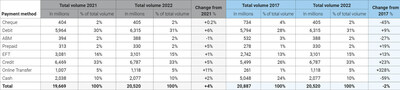 Canada reaches $11.7 trillion in payment transactions in 2022 - up 7% in value from 2021