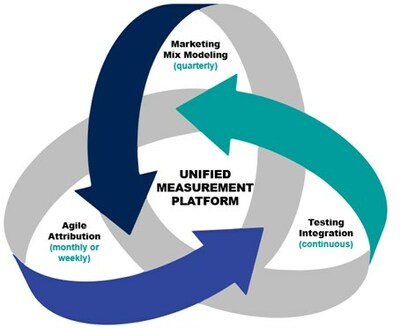 Unified Measurement Platform - Agile Attribution