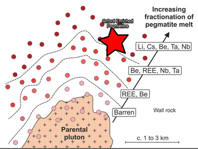 Figure 3: Zoning of Prospective Pegmatites Fields and Plot of Orford Pegmatite Grab Samples from Cathode, Flare and kWatt after Muller et al. [4] (CNW Group/Orford Mining Corporation)
