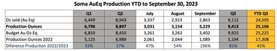 Soma AuEq Production YTD to September 30, 2023 (CNW Group/Soma Gold Corp.)