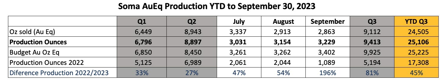 Soma AuEq Production YTD to September 30, 2023 (CNW Group/Soma Gold Corp.) Soma AuEq Production YTD to September 30, 2023 (CNW Group/Soma Gold Corp.)