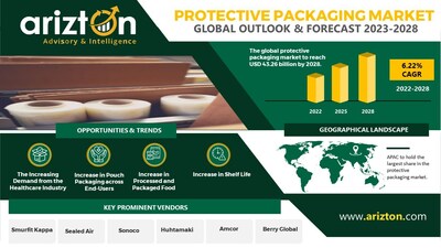 Protective Packaging Market Research Report by Arizton