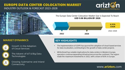 Europe Data Center Colocation Market Research Report by Arizton