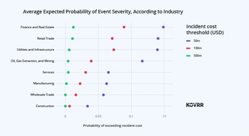 Average Expected Probability of Event Severity, According to Industry