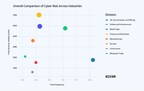 Overall Comparison of Cyber Risk Across Industries