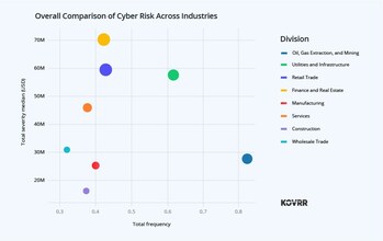Overall Comparison of Cyber Risk Across Industries