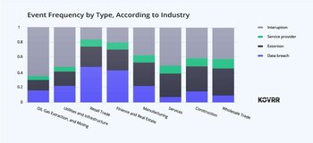 Event Frequency by Type, According to Industry