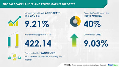Technavio has announced its latest market research report titled Global Space Lander and Rover Market 2022-2026