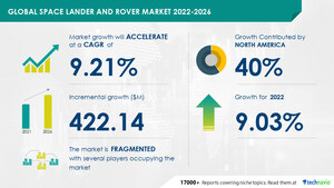 Space Lander And Rover Market to grow by USD 422.14 million during 2021-2026, Increase in investments for space explorations across the globe to drive the growth - Technavio