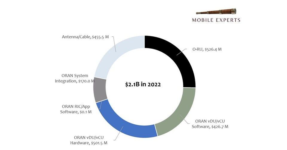 New Report Provides Detailed Analysis of Open RAN Market - PR Newswire