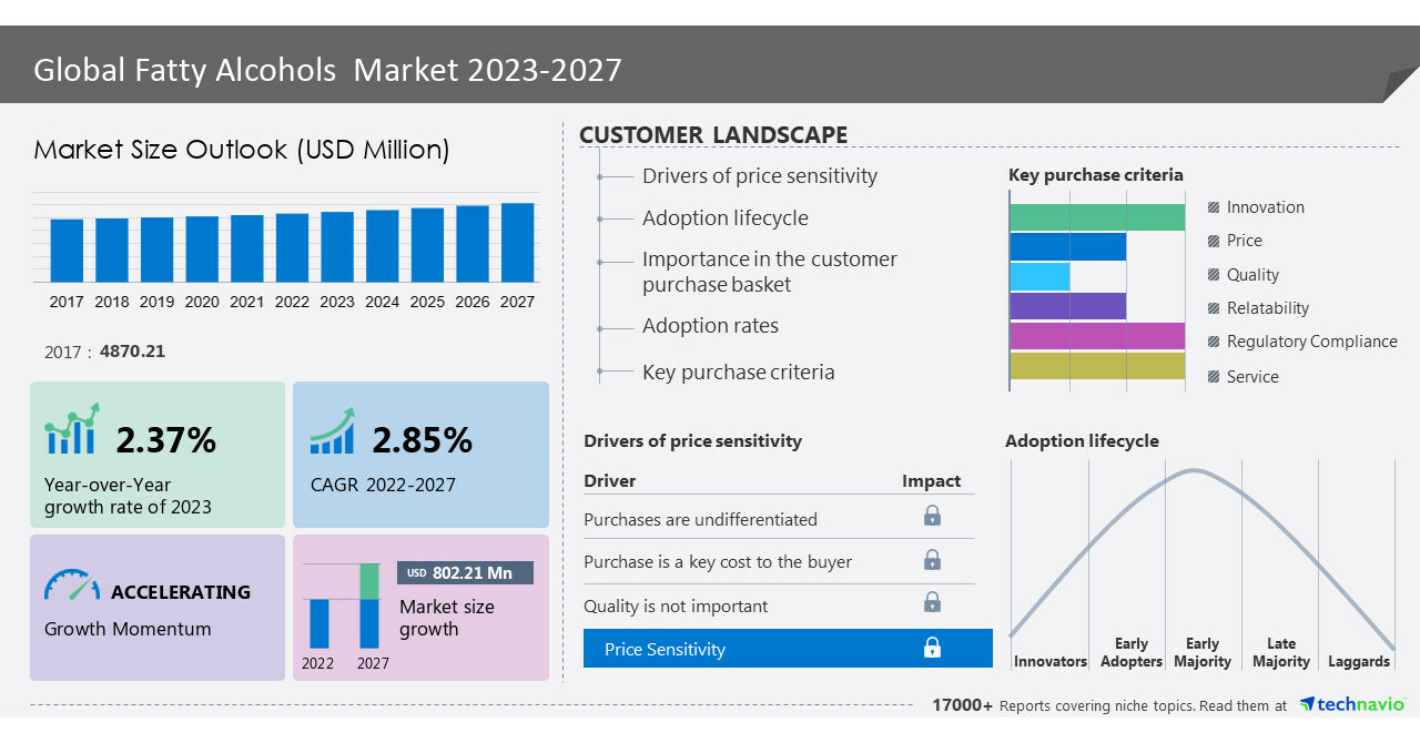 Fatty Alcohols Market to grow by USD 802.21 million from 2022 to 2027, APAC is estimated to account for 46% of the global market - Technavio