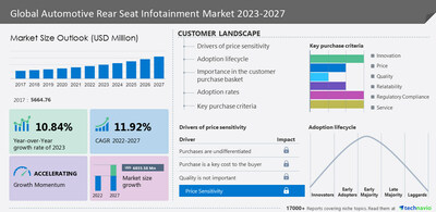 Technavio has announced its latest market research report titled Global Automotive Rear Seat Infotainment Market 2023-2027