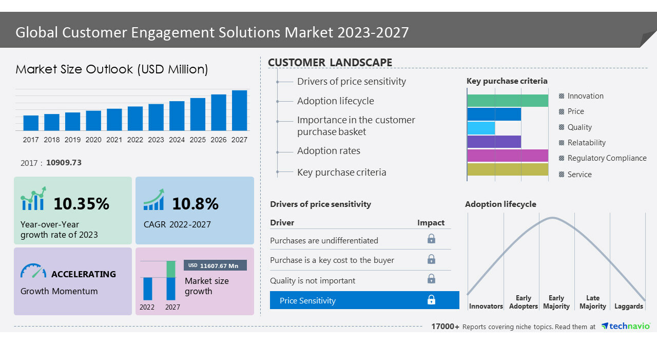 Customer Engagement Solutions Market To Grow By Usd 11 60 Billion From