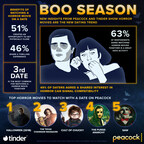 Before Cuffing Season, There's Boo Season: New Insights From Peacock and Tinder Show Horror Movies Are the New Dating Trend