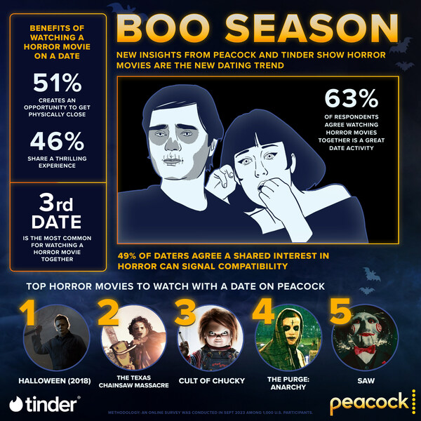 Boo Season: New insights from Peacock and Tinder show horror movies are the new dating trend