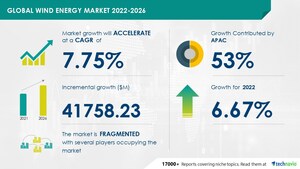 Wind Energy Market to grow by USD 41.75 billion from 2021 to 2026 | The need for sustainable energy and increasing focus on energy security to boost market growth- Technavio