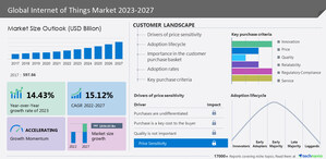 Internet of Things Market to grow by USD 1,036.83 billion from 2022 to 2027; Growth Driven by a Rise in Industrial Automation- Technavio