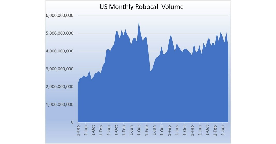 U.S. Consumers Received Just Under 4.3 Billion Robocalls in ... - PR Newswire