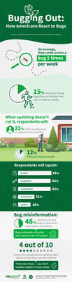 TruGreen's New Survey Highlights Americans’ Reactions to Creepy Crawlers