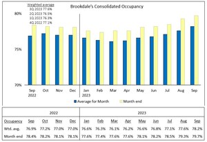Brookdale Reports September 2023 Occupancy