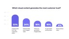 Which visual content generates the most customer trust?